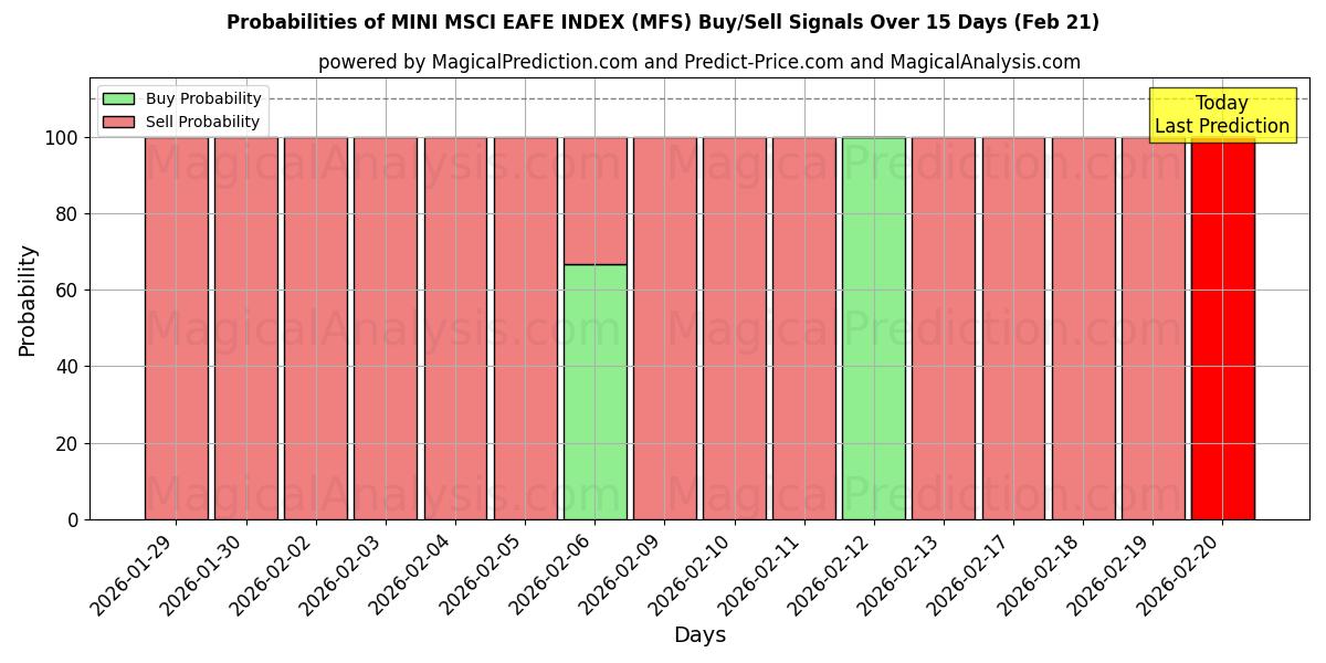 Probabilities of MINI MSCI EAFE INDEX (MFS) Buy/Sell Signals Using Several AI Models Over 5 Days (21 Feb) 