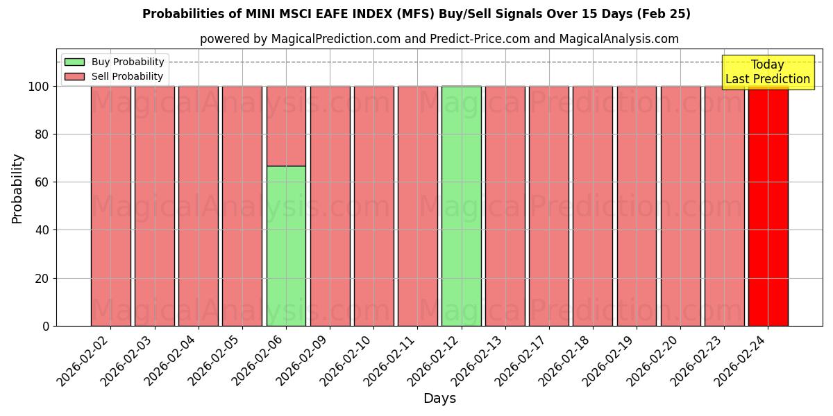 Probabilities of INDICE MINI MSCI EAFE (MFS) Buy/Sell Signals Using Several AI Models Over 5 Days (25 Feb) 