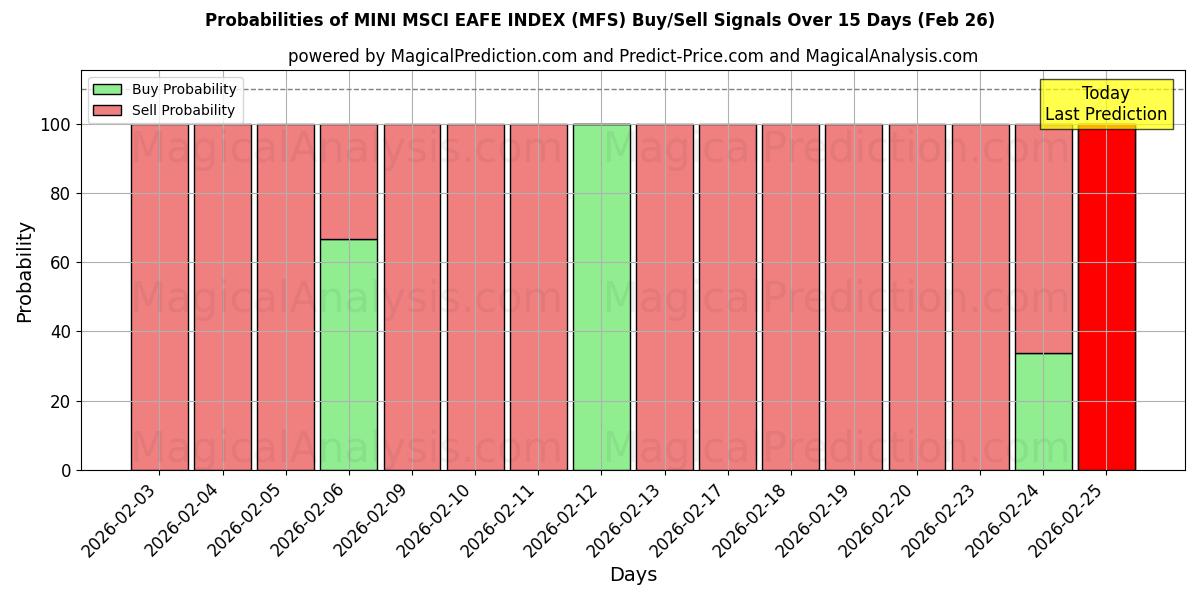 Probabilities of MINI MSCI EAFE INDEX (MFS) Buy/Sell Signals Using Several AI Models Over 5 Days (26 Feb) 