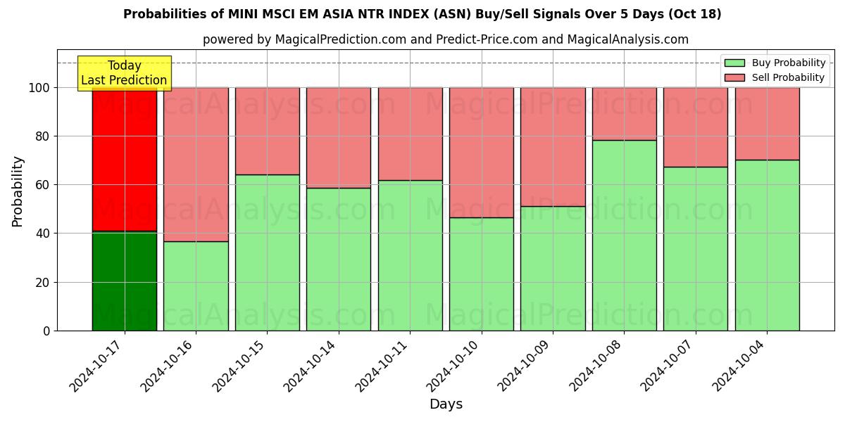 Probabilities of मिनी एमएससीआई ईएम एशिया एनटीआर इंडेक्स (ASN) Buy/Sell Signals Using Several AI Models Over 5 Days (18 Oct) 