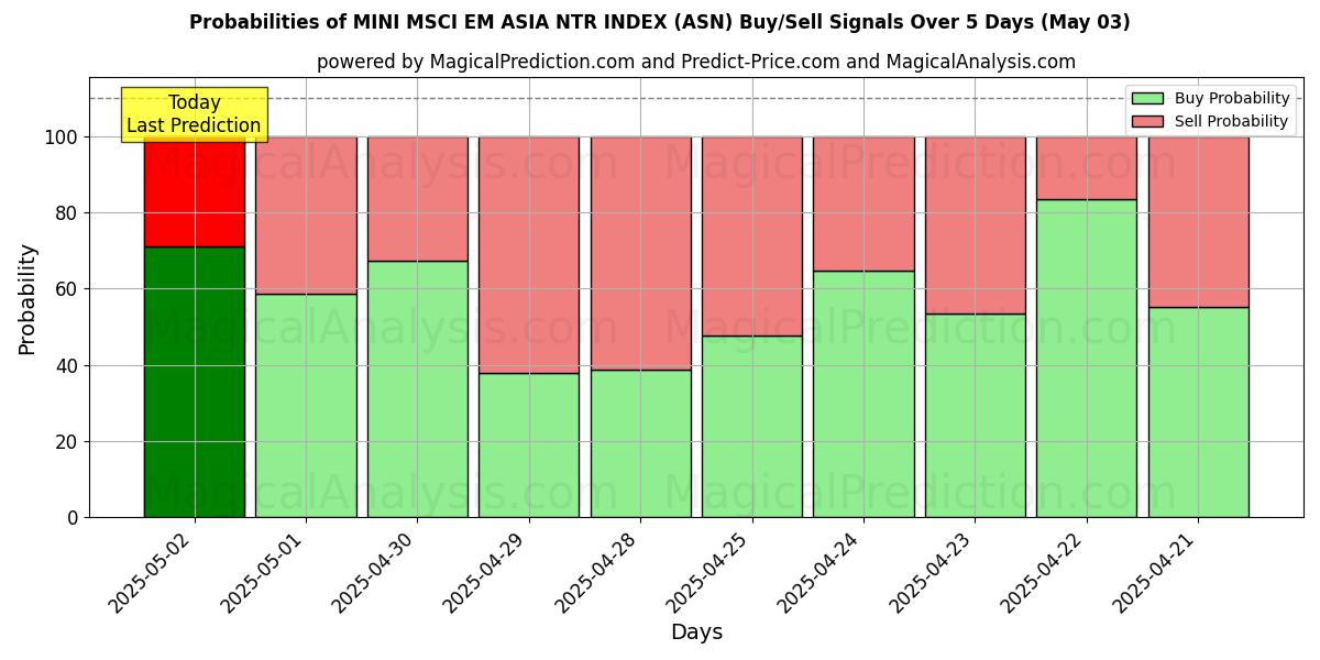 Kans van MINI MSCI EM AZIË NTR INDEX (ASN) koop/verkoop signalen met verschillende AI-modellen over 10 dagen (03 May) Probabilities of MINI MSCI EM AZIË NTR INDEX (ASN) Buy/Sell Signals Using Several AI Models Over 5 Days (03 May)