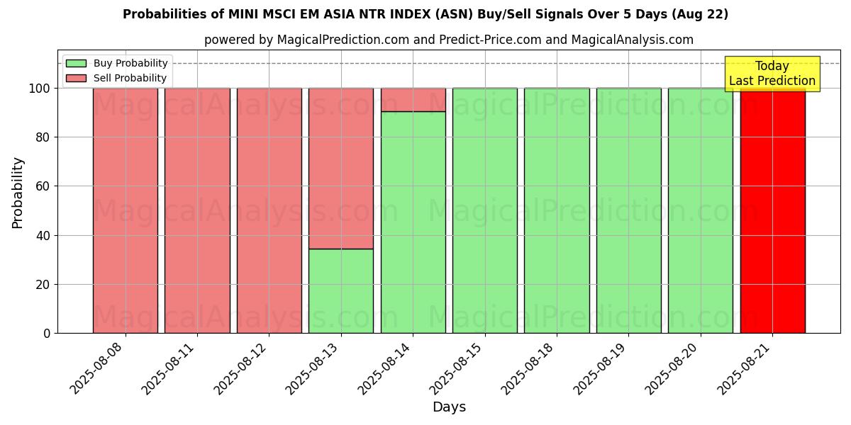 Probabilities of ИНДЕКС MINI MSCI EM ASIA NTR (ASN) Buy/Sell Signals Using Several AI Models Over 5 Days (16 Aug) 
