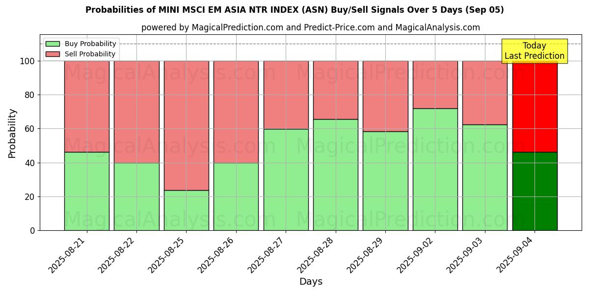 Probabilities of MINI MSCI EM ASIA NTR INDEX (ASN) Buy/Sell Signals Using Several AI Models Over 5 Days (03 Sep) 