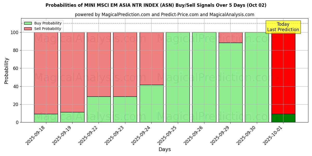 Probabilities of ИНДЕКС MINI MSCI EM ASIA NTR (ASN) Buy/Sell Signals Using Several AI Models Over 5 Days (02 Oct) 