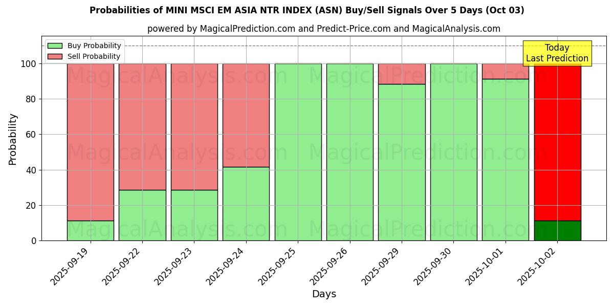 Probabilities of मिनी एमएससीआई ईएम एशिया एनटीआर इंडेक्स (ASN) Buy/Sell Signals Using Several AI Models Over 5 Days (03 Oct) 