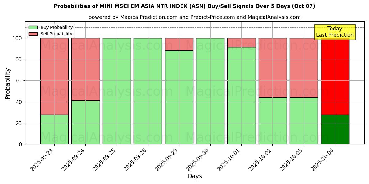 Probabilities of MINI MSCI EM ASIA NTR INDEX (ASN) Buy/Sell Signals Using Several AI Models Over 5 Days (07 Oct) 