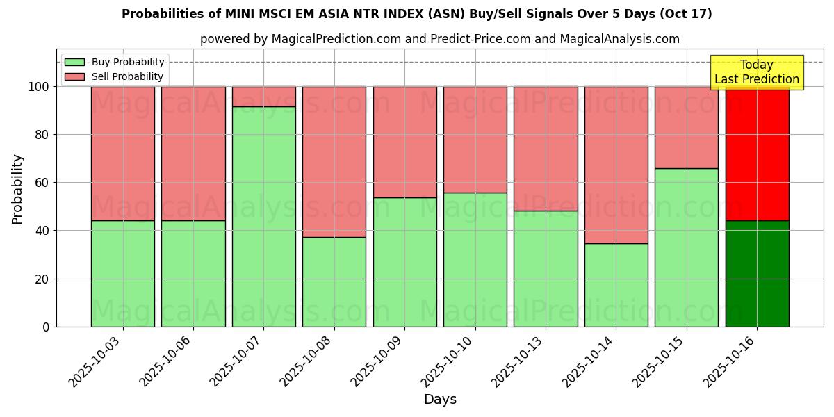 Probabilities of MINI MSCI EM ASIA NTR INDEX (ASN) Buy/Sell Signals Using Several AI Models Over 10 Days (17 Oct) Probabilities of MINI MSCI EM ASIA NTR INDEX (ASN) Buy/Sell Signals Using Several AI Models Over 5 Days (17 Oct)