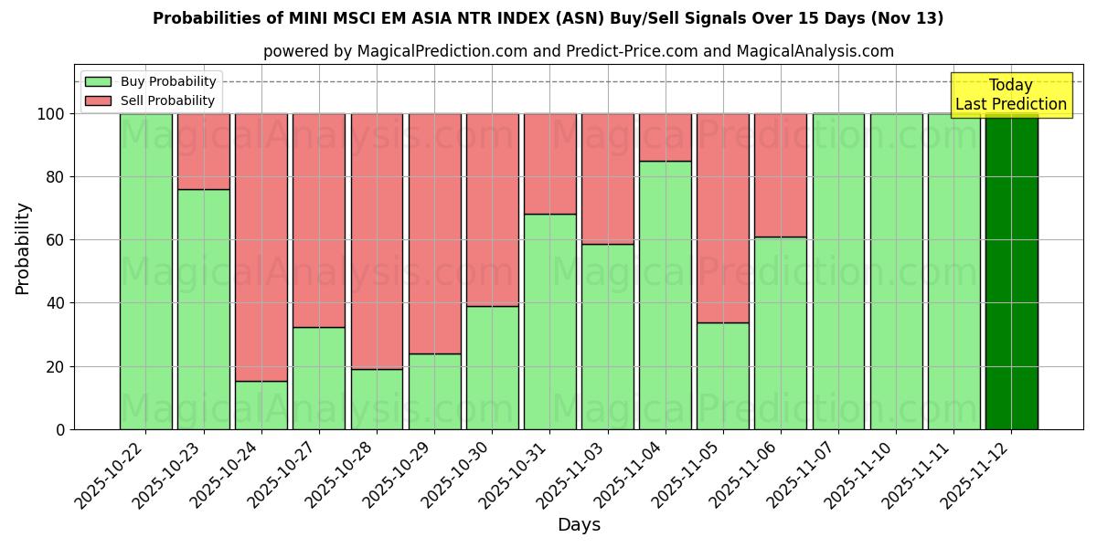 Probabilities of ИНДЕКС MINI MSCI EM ASIA NTR (ASN) Buy/Sell Signals Using Several AI Models Over 5 Days (13 Nov) 