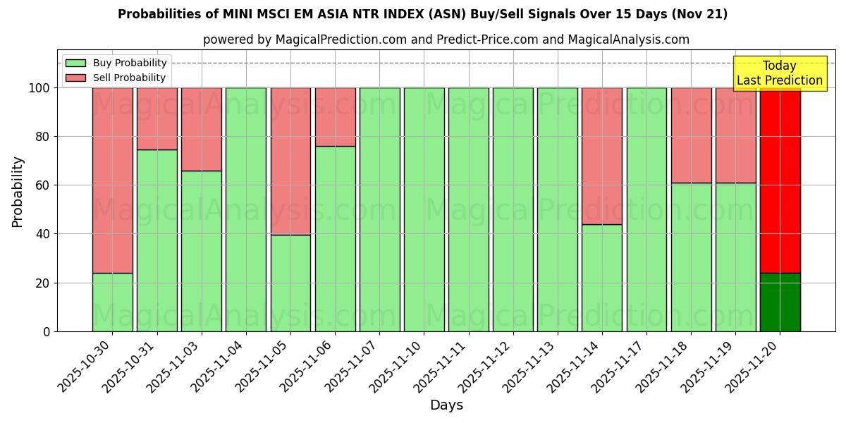 Probabilities of MINI MSCI EM ASIA NTR INDEX (ASN) Buy/Sell Signals Using Several AI Models Over 5 Days (21 Nov) 