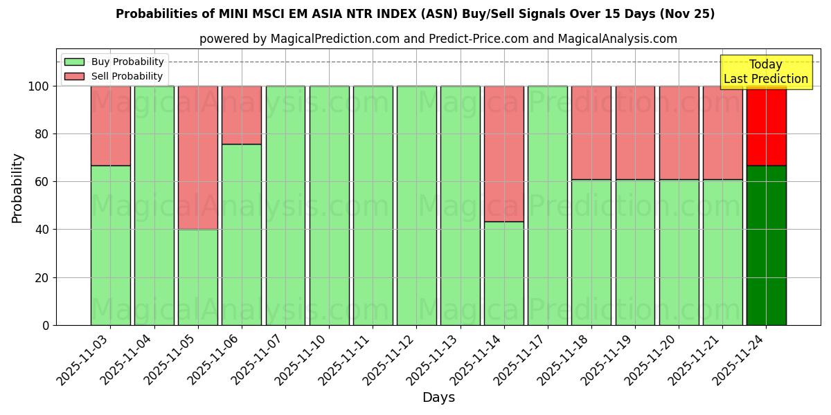 Probabilities of MINI MSCI EM ASIA NTR INDEX (ASN) Buy/Sell Signals Using Several AI Models Over 5 Days (25 Nov) 