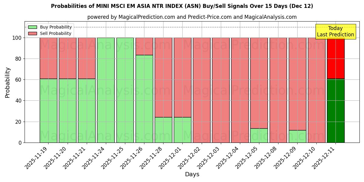 Probabilities of MINI MSCI EM ASIA NTR INDEKSI (ASN) Buy/Sell Signals Using Several AI Models Over 5 Days (12 Dec) 