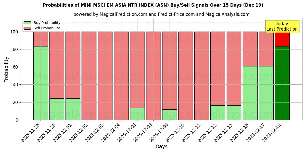Probabilities of ИНДЕКС MINI MSCI EM ASIA NTR (ASN) Buy/Sell Signals Using Several AI Models Over 5 Days (19 Dec) 