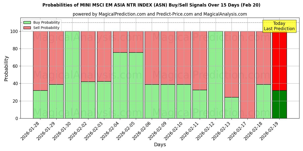 Probabilities of INDICE MINI MSCI EM ASIA NTR (ASN) Buy/Sell Signals Using Several AI Models Over 5 Days (20 Feb) 