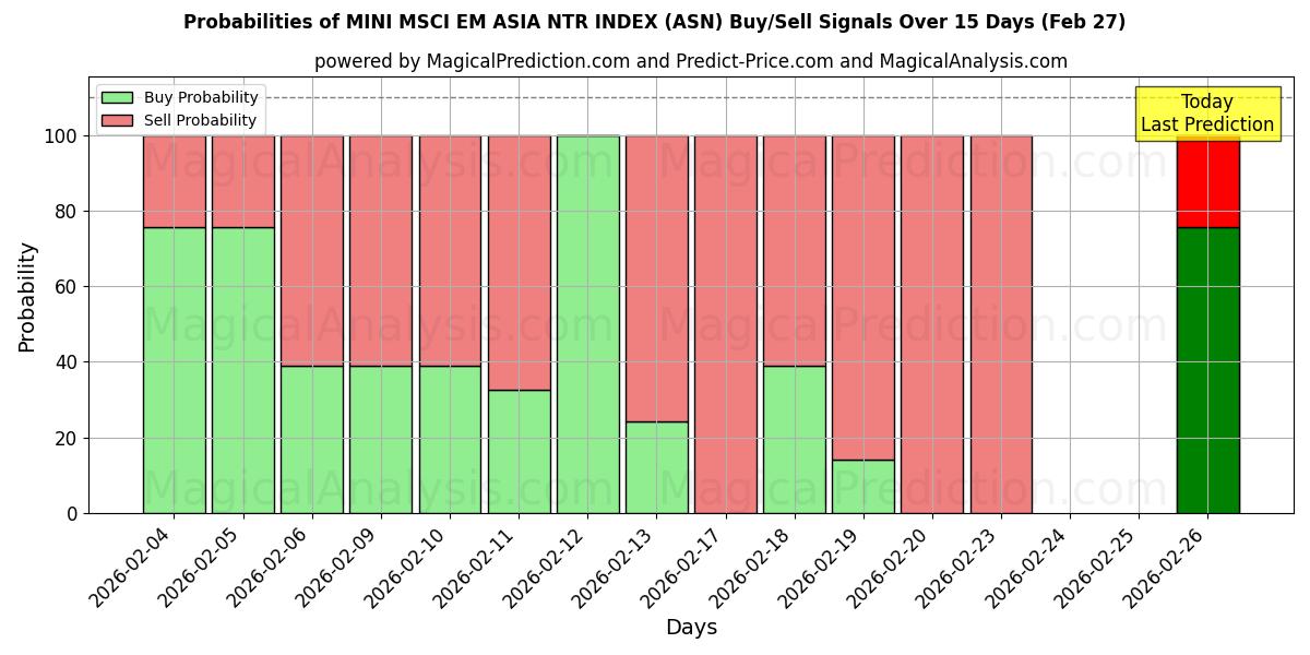 Probabilities of MINI MSCI EM ASIA NTR INDEX (ASN) Buy/Sell Signals Using Several AI Models Over 5 Days (27 Feb) 
