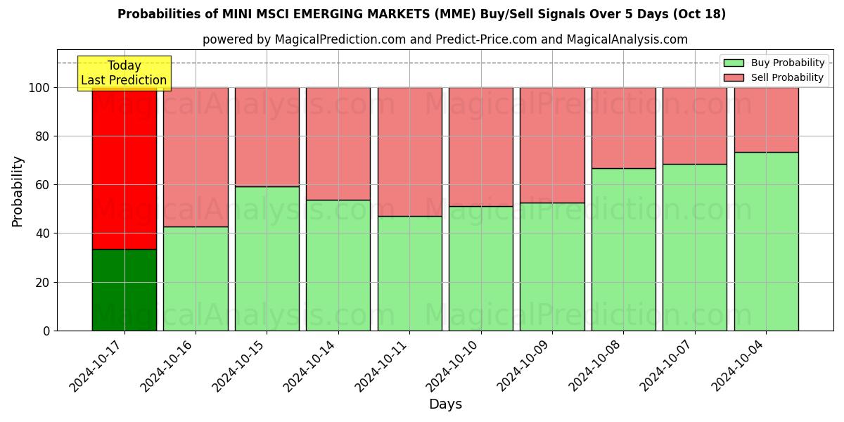 Probabilities of MERCADOS EMERGENTES MINI MSCI (MME) Buy/Sell Signals Using Several AI Models Over 5 Days (18 Oct) 