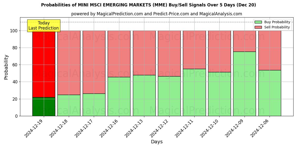 Probabilities of MINI MSCI EMERGING MARKETS (MME) Buy/Sell Signals Using Several AI Models Over 5 Days (20 Dec) 