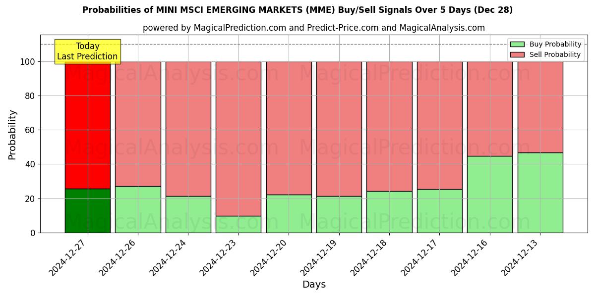 Probabilities of मिनी एमएससीआई उभरते बाजार (MME) Buy/Sell Signals Using Several AI Models Over 5 Days (28 Dec) 