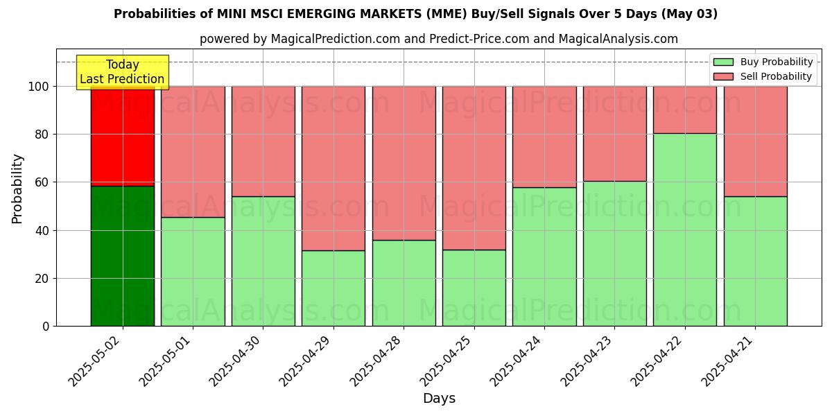 10일간 (MINI MSCI 신흥 시장 (MME)) 여러 AI 모델을 이용한 03 May의 매수/매도 신호 확률 Probabilities of MINI MSCI 신흥 시장 (MME) Buy/Sell Signals Using Several AI Models Over 5 Days (03 May)