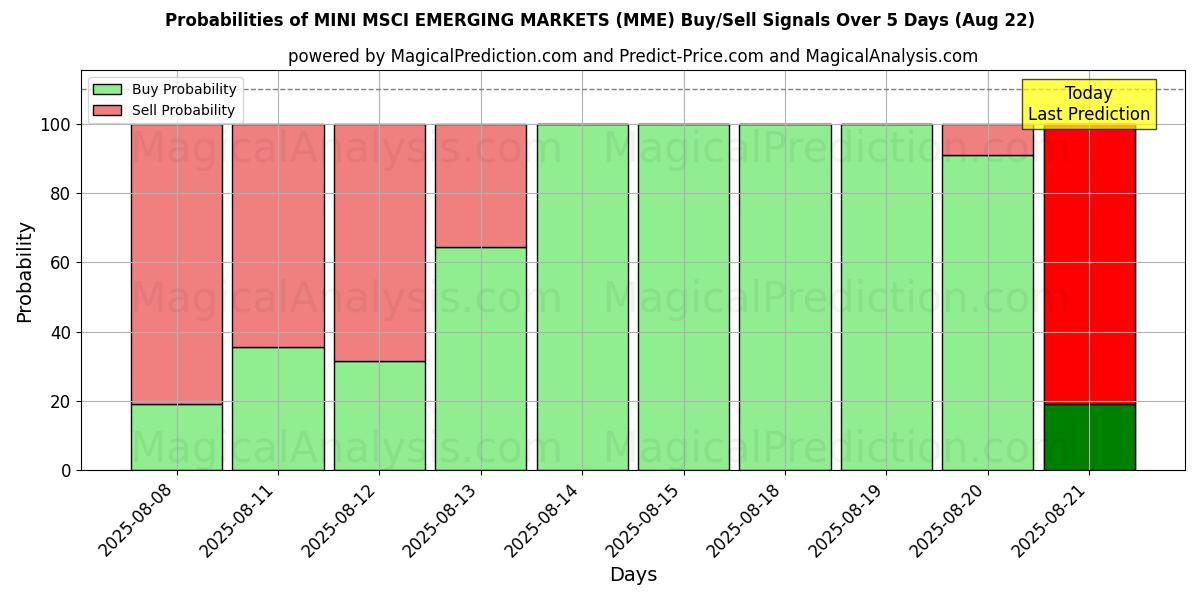 Probabilities of MINI MSCI EMERGING MARKINAT (MME) Buy/Sell Signals Using Several AI Models Over 5 Days (16 Aug) 