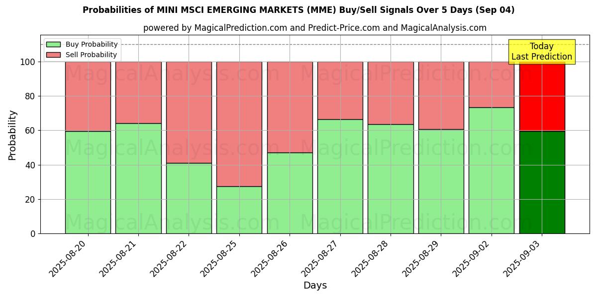 Probabilities of MINI MSCI EMERGING MARKETS (MME) Buy/Sell Signals Using Several AI Models Over 5 Days (03 Sep) 