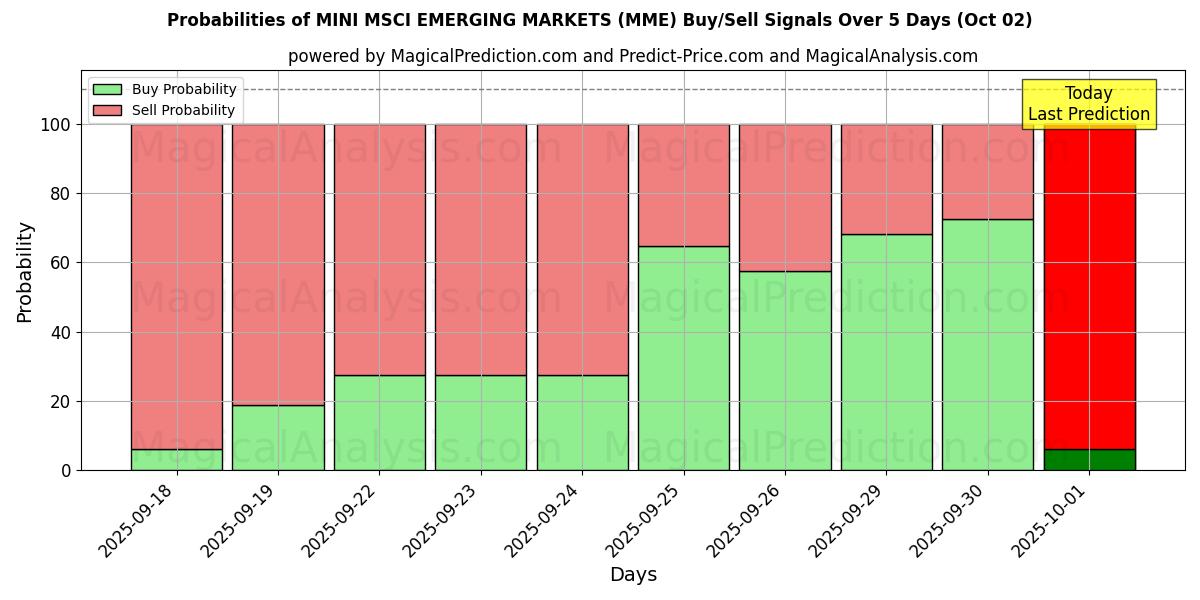 Probabilities of MINI MSCI РАЗВИВАЮЩИЕСЯ РЫНКИ (MME) Buy/Sell Signals Using Several AI Models Over 5 Days (02 Oct) 