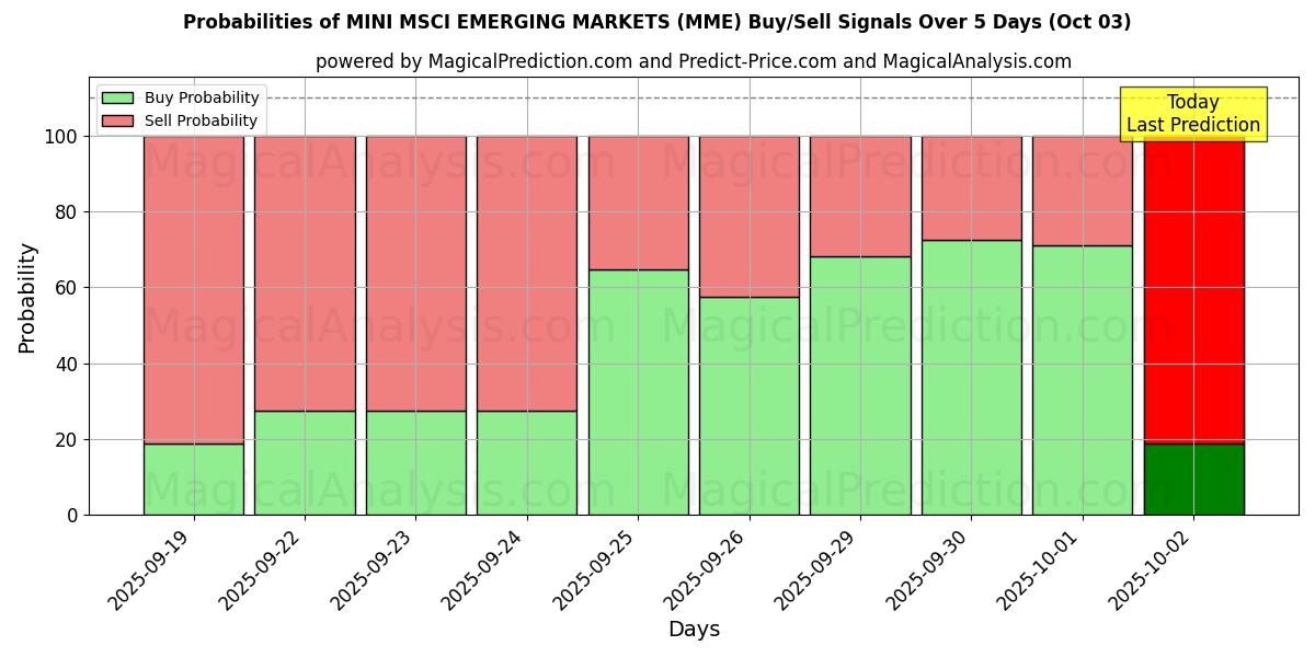 Probabilities of MERCADOS EMERGENTES MINI MSCI (MME) Buy/Sell Signals Using Several AI Models Over 5 Days (03 Oct) 