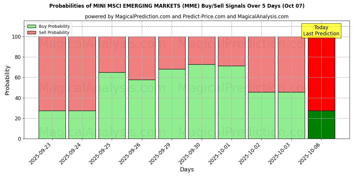 Probabilities of मिनी एमएससीआई उभरते बाजार (MME) Buy/Sell Signals Using Several AI Models Over 5 Days (07 Oct) 