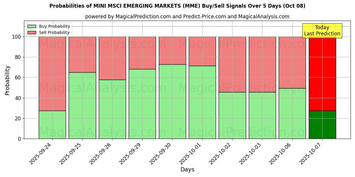 Probabilities of MINI MSCI EMERGING MARKETS (MME) Buy/Sell Signals Using Several AI Models Over 5 Days (08 Oct) 