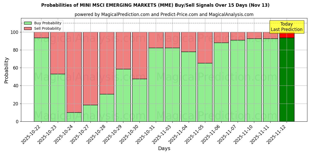 Probabilities of 小型 MSCI 新兴市场 (MME) Buy/Sell Signals Using Several AI Models Over 5 Days (13 Nov) 