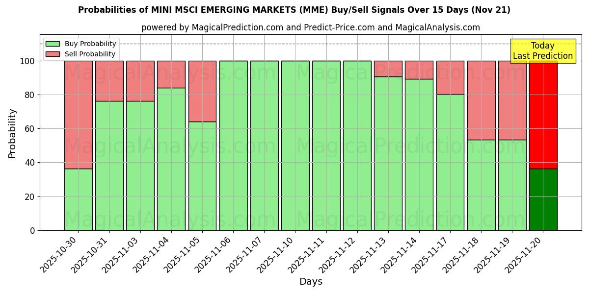 Probabilities of MINI MSCI GELİŞEN PAZARLAR (MME) Buy/Sell Signals Using Several AI Models Over 5 Days (21 Nov) 