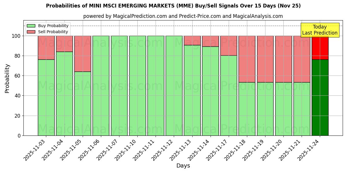 Probabilities of MINI MSCI EMERGING MARKETS (MME) Buy/Sell Signals Using Several AI Models Over 5 Days (25 Nov) 