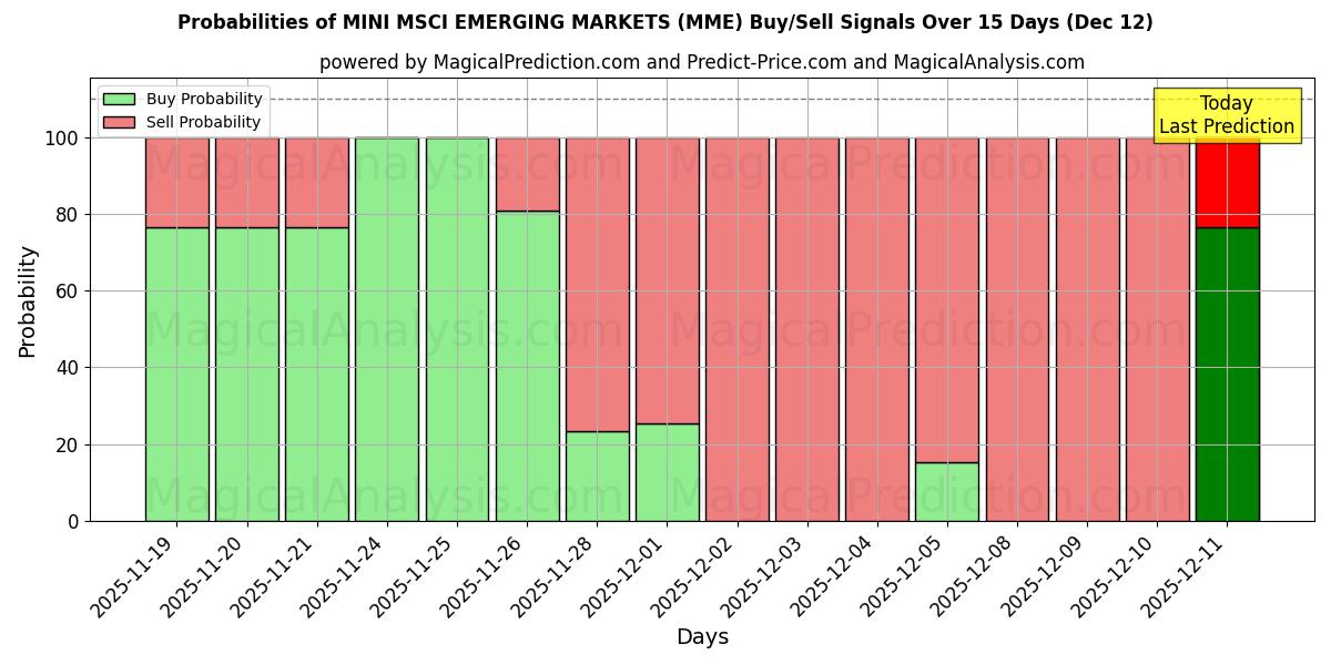 Probabilities of MINI MSCI EMERGING MARKETS (MME) Buy/Sell Signals Using Several AI Models Over 5 Days (12 Dec) 