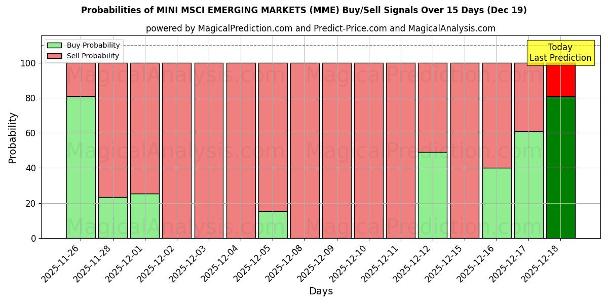 Probabilities of 小型 MSCI 新兴市场 (MME) Buy/Sell Signals Using Several AI Models Over 5 Days (19 Dec) 