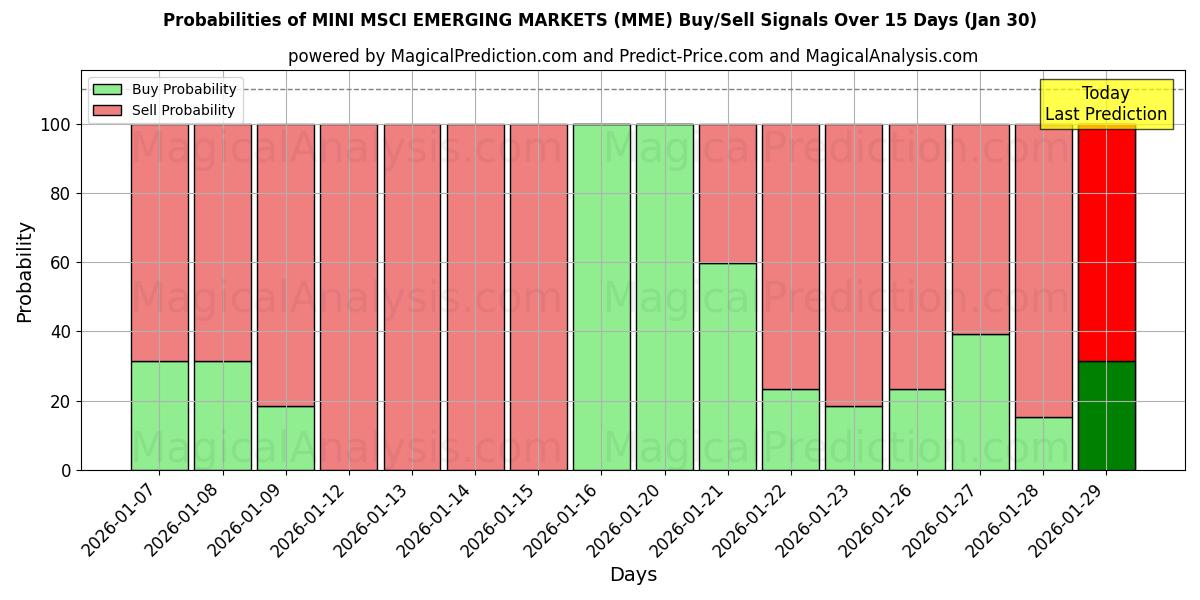 Probabilities of MINI MSCI EMERGING MARKETS (MME) Buy/Sell Signals Using Several AI Models Over 5 Days (30 Jan) 