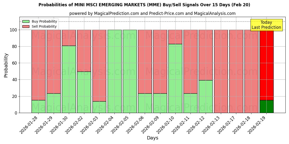 Probabilities of 小型 MSCI 新兴市场 (MME) Buy/Sell Signals Using Several AI Models Over 5 Days (20 Feb) 