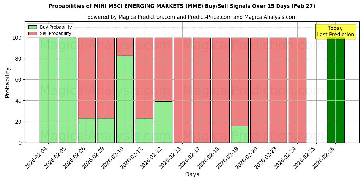 Probabilities of मिनी एमएससीआई उभरते बाजार (MME) Buy/Sell Signals Using Several AI Models Over 5 Days (27 Feb) 