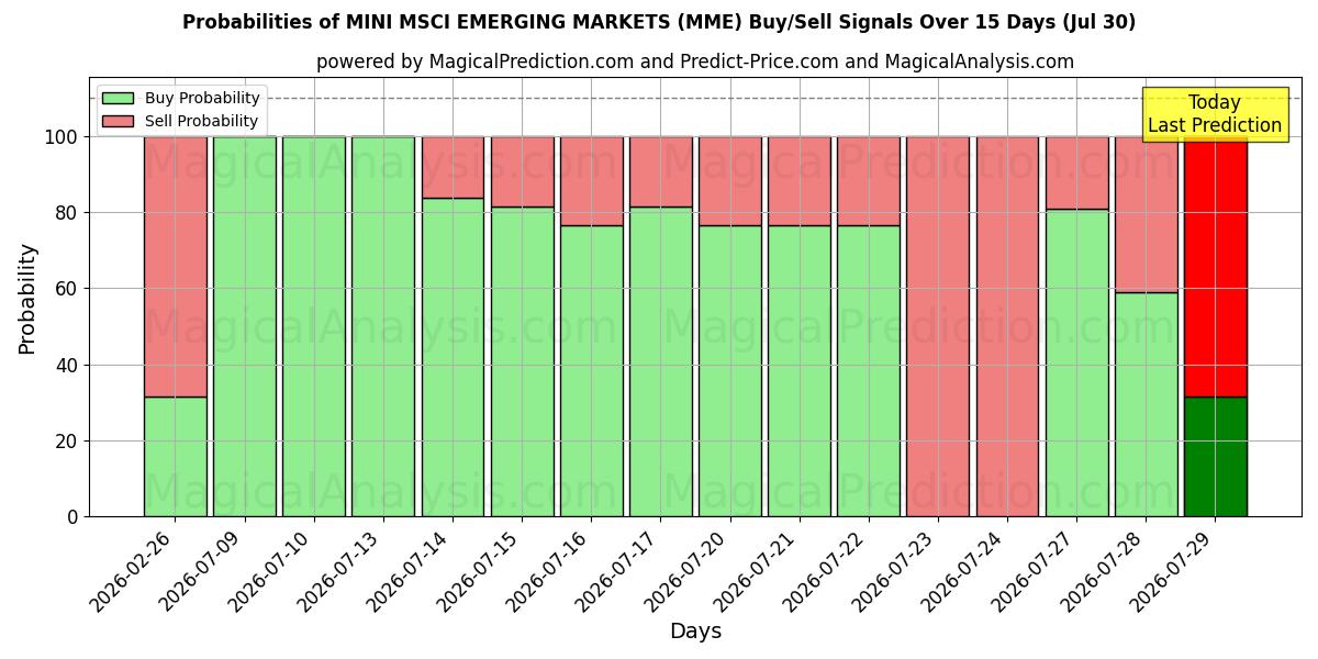 Probabilities of MINI MSCI EMERGING MARKETS (MME) Buy/Sell Signals Using Several AI Models Over 5 Days (30 Jul) 