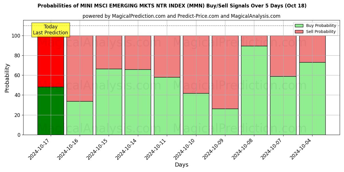 Probabilities of MINI MSCI 新興 MKTS NTR インデックス (MMN) Buy/Sell Signals Using Several AI Models Over 5 Days (18 Oct) 