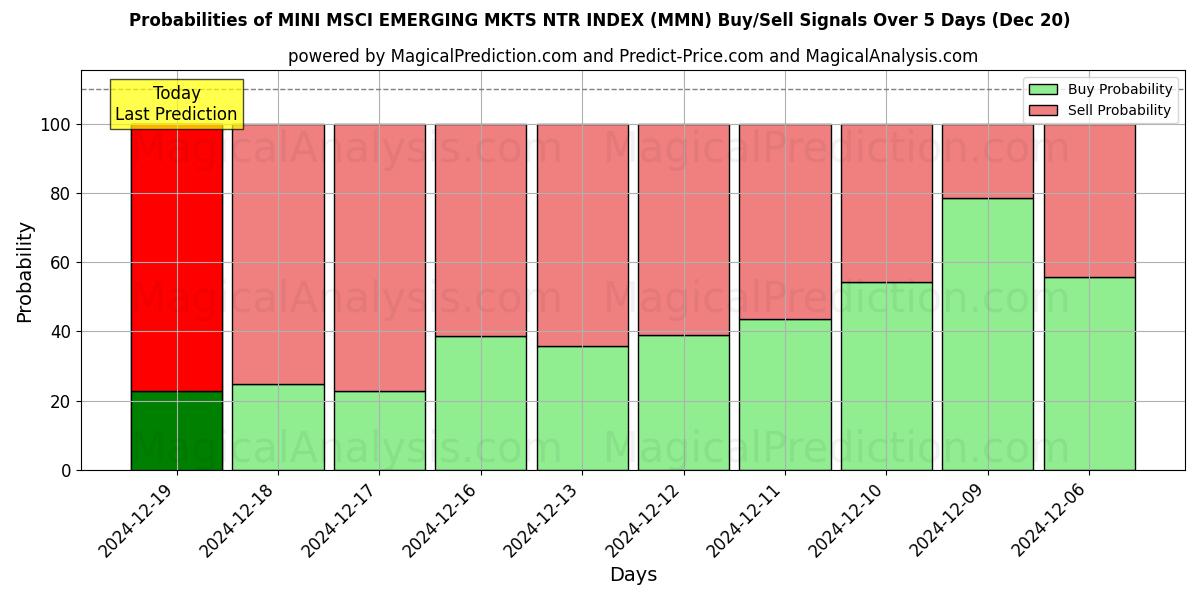 Probabilities of MINI MSCI EMERGING MKTS NTR INDEX (MMN) Buy/Sell Signals Using Several AI Models Over 5 Days (20 Dec) 