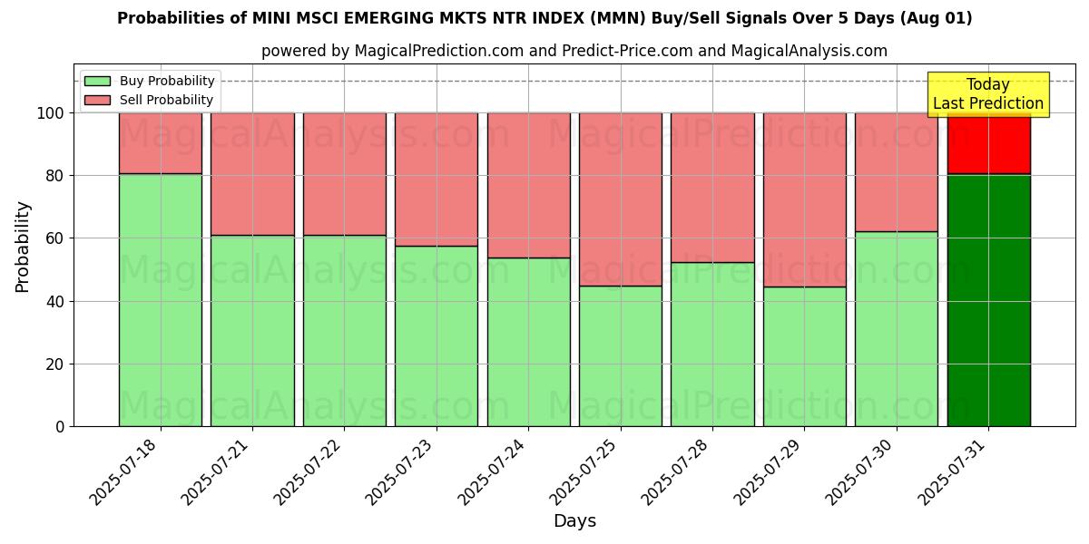 Probabilities of MINI MSCI EMERGING MKTS NTR INDEX (MMN) Buy/Sell Signals Using Several AI Models Over 5 Days (31 Jul) 