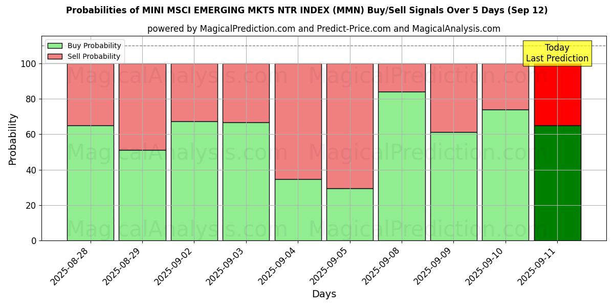 Probabilities of ÍNDICE MINI MSCI EMERGING MKTS NTR (MMN) Buy/Sell Signals Using Several AI Models Over 5 Days (12 Sep) 