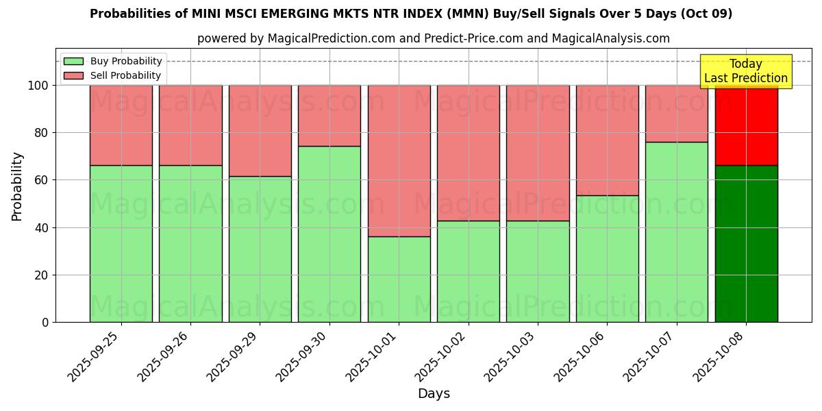 Probabilities of MINI MSCI EMERGING MKTS NTR INDEX (MMN) Buy/Sell Signals Using Several AI Models Over 5 Days (09 Oct) 