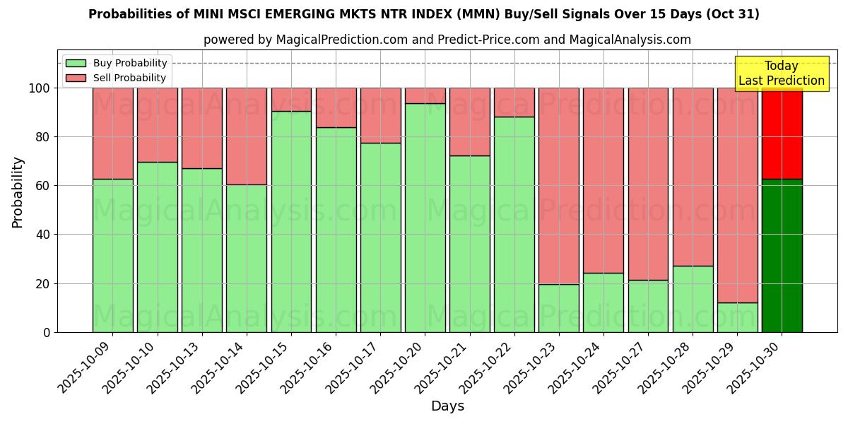 MINI MSCI EMERGING MKTS NTR INDEX (MMN) Alım/Satım Sinyalleri için Birkaç AI Modeli ile 10 Günlük Olasılıklar (30 Oct) Probabilities of MINI MSCI EMERGING MKTS NTR INDEX (MMN) Buy/Sell Signals Using Several AI Models Over 5 Days (30 Oct)