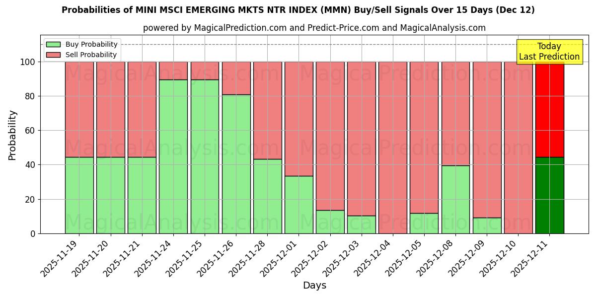 Probabilities of MINI MSCI EMERGING MKTS NTR INDEX (MMN) Buy/Sell Signals Using Several AI Models Over 5 Days (12 Dec) 