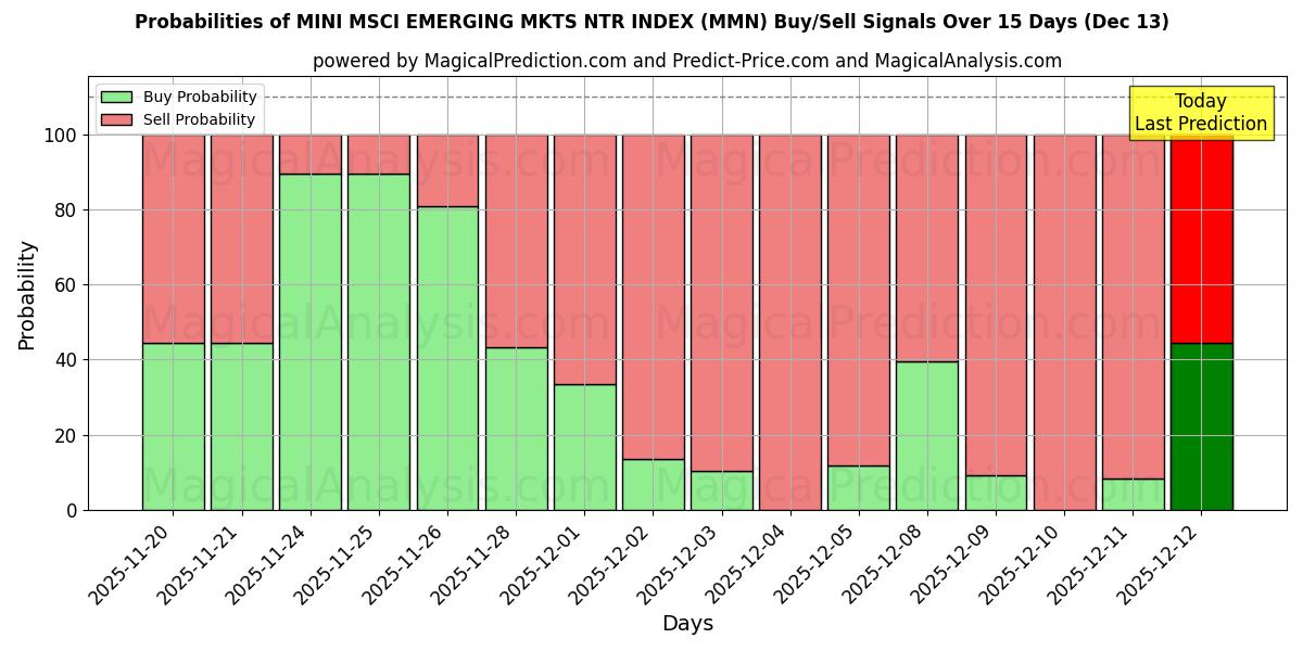 Probabilities of MINI MSCI 신흥 MKTS NTR 지수 (MMN) Buy/Sell Signals Using Several AI Models Over 5 Days (13 Dec) 