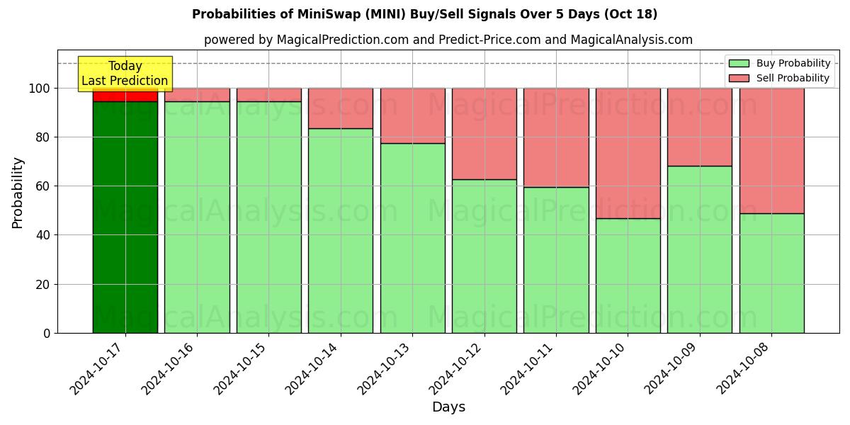 Probabilities of Mini-échange (MINI) Buy/Sell Signals Using Several AI Models Over 5 Days (18 Oct) 