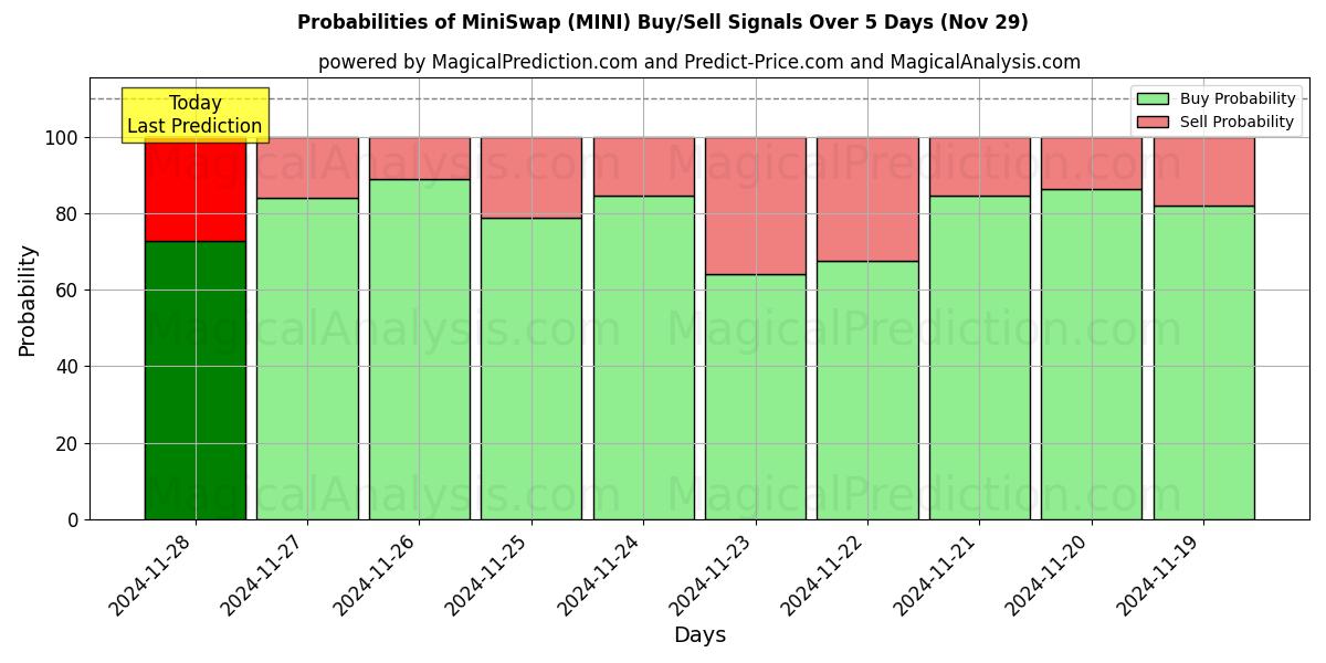 Probabilities of Минисвоп (MINI) Buy/Sell Signals Using Several AI Models Over 5 Days (29 Nov) 