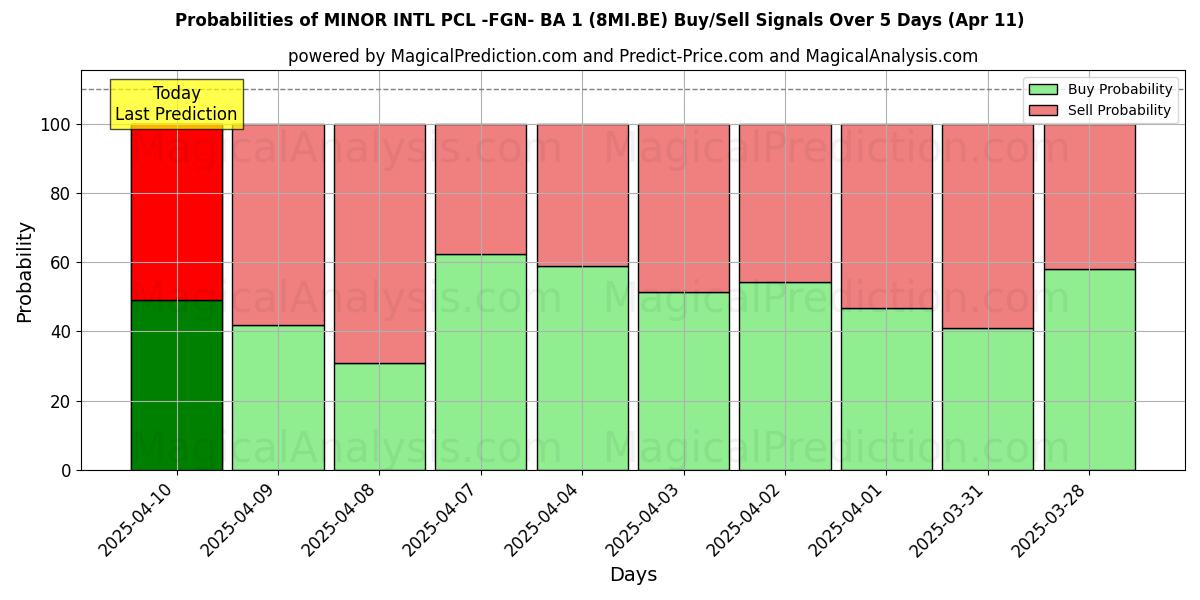 Kans van MINOR INTL PCL -FGN- BA 1 (8MI.BE) koop/verkoop signalen met verschillende AI-modellen over 10 dagen (11 Apr) Probabilities of MINOR INTL PCL -FGN- BA 1 (8MI.BE) Buy/Sell Signals Using Several AI Models Over 5 Days (11 Apr)