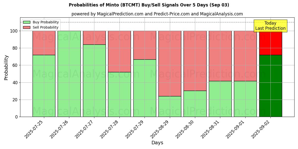 Probabilidades de Sinais de Compra/Venda Minto (BTCMT) Usando Vários Modelos de IA ao Longo de 10 Dias (03 Sep) Probabilities of Minto (BTCMT) Buy/Sell Signals Using Several AI Models Over 5 Days (03 Sep)