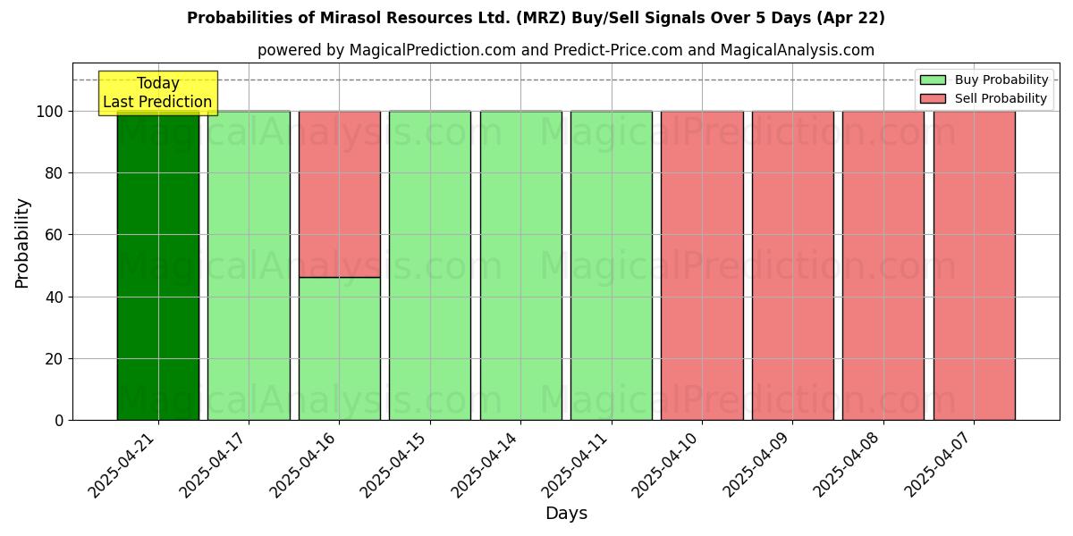 احتمالات إشارات شراء/بيع Mirasol Resources Ltd. (MRZ) باستخدام نماذج ذكاء اصطناعي متعددة على مدار 10 أيام (31 Jul) Probabilities of Mirasol Resources Ltd. (MRZ) Buy/Sell Signals Using Several AI Models Over 5 Days (31 Jul)